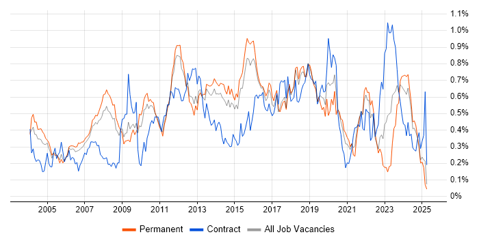Job vacancy trend for Technical Leader in the East of England Job vacancy trend for Technical Leader in the East of England