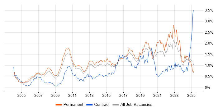Job vacancy trend for Technical Leadership in the East of England Job vacancy trend for Technical Leadership in the East of England