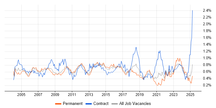 Job vacancy trend for Technical Manager in the East of England Job vacancy trend for Technical Manager in the East of England