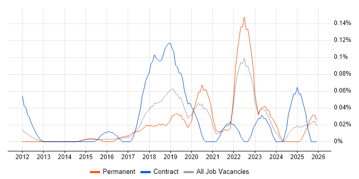 Technical Product Owner job vacancy trend in the East of England