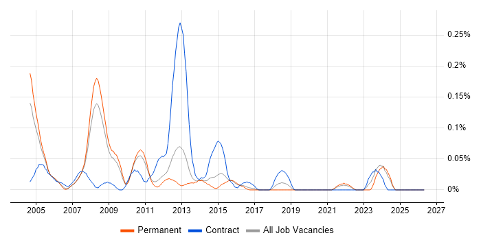 Technical Project Leader job vacancy trend in the East of England