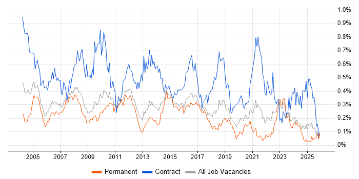 Technical Project Manager job vacancy trend in the East of England
