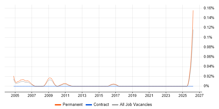 Technical Sales Executive job vacancy trend in the East of England