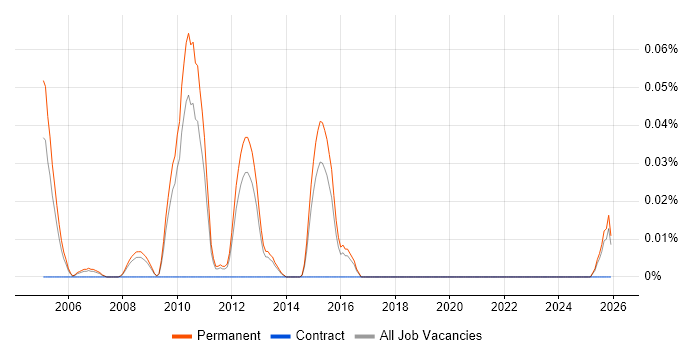 Technical Sales Manager job vacancy trend in the East of England