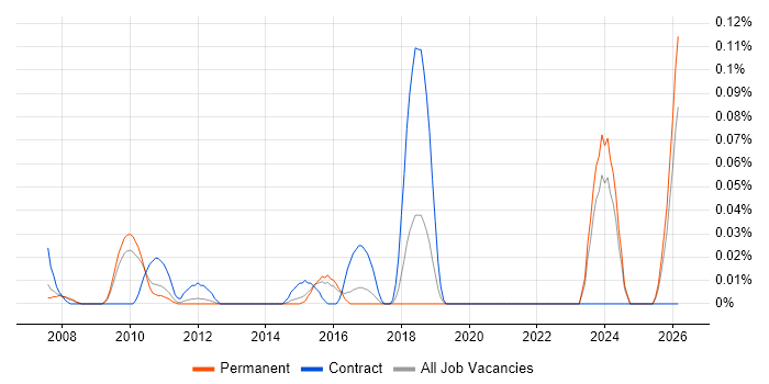 Technical Security Specialist job vacancy trend in the East of England