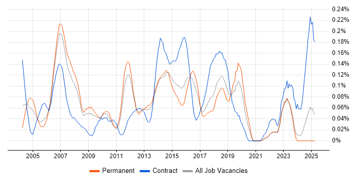 Job vacancy trend for Technical Solutions Architect in the East of England Job vacancy trend for Technical Solutions Architect in the East of England