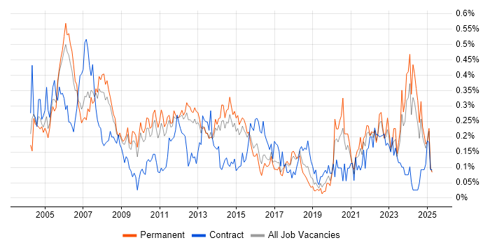 Job vacancy trend for Technical Specialist in the East of England Job vacancy trend for Technical Specialist in the East of England