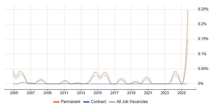 Technical Support Advisor job vacancy trend in the East of England Technical Support Advisor job vacancy trend in the East of England
