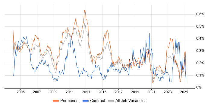 Job vacancy trend for Technical Support Analyst in the East of England Job vacancy trend for Technical Support Analyst in the East of England