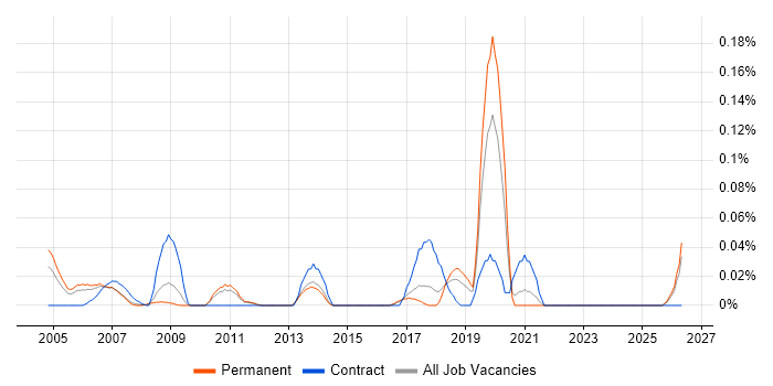 Technical Support Assistant job vacancy trend in the East of England