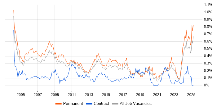 Job vacancy trend for Technical Support Engineer in the East of England Job vacancy trend for Technical Support Engineer in the East of England