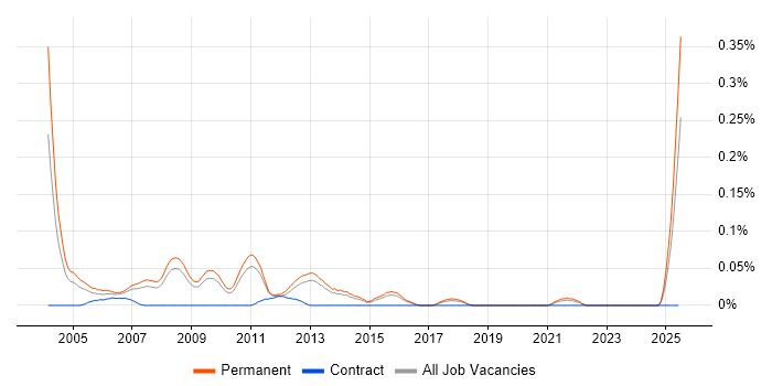 Job vacancy trend for Technical Support Team Leader in the East of England Job vacancy trend for Technical Support Team Leader in the East of England
