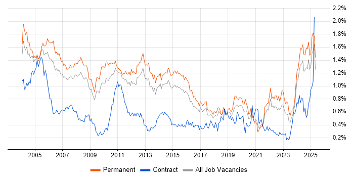 Job vacancy trend for Technical Support in the East of England Job vacancy trend for Technical Support in the East of England