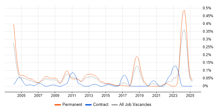 Job vacancy trend for Technical Trainer in the East of England Job vacancy trend for Technical Trainer in the East of England