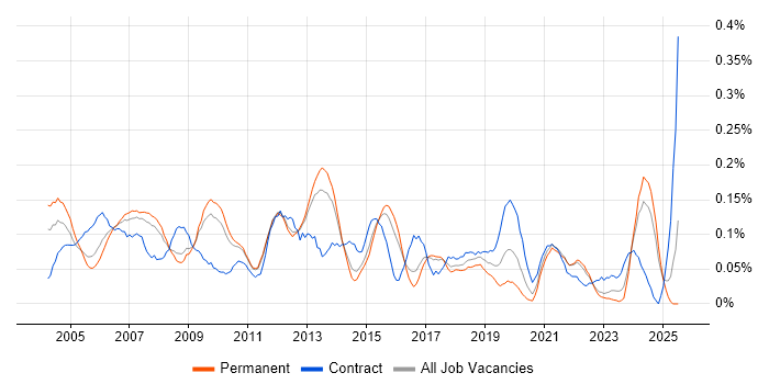 Job vacancy trend for Technical Writer in the East of England