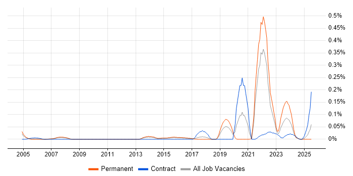 Job vacancy trend for Technology Architect in the East of England Job vacancy trend for Technology Architect in the East of England
