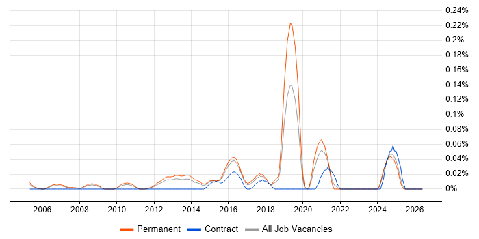 Technology Director job vacancy trend in the East of England