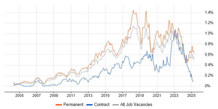 Job vacancy trend for Technology Roadmap in the East of England Job vacancy trend for Technology Roadmap in the East of England
