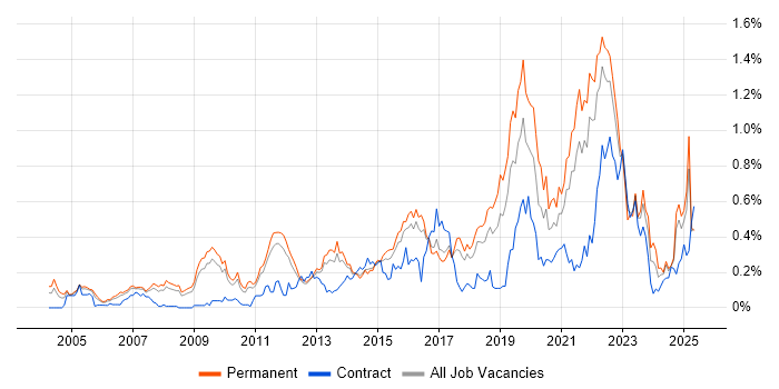 Job vacancy trend for Technology Strategy in the East of England Job vacancy trend for Technology Strategy in the East of England