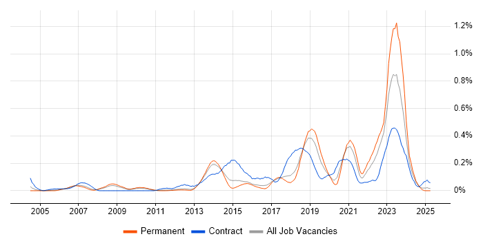 Job vacancy trend for Technology Transformation in the East of England Job vacancy trend for Technology Transformation in the East of England