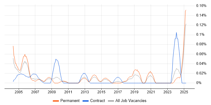 Job vacancy trend for Telecoms Administrator in the East of England Job vacancy trend for Telecoms Administrator in the East of England