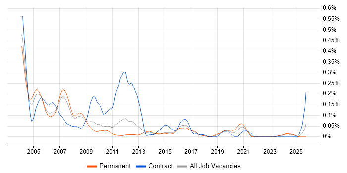 Telecoms Analyst job vacancy trend in the East of England