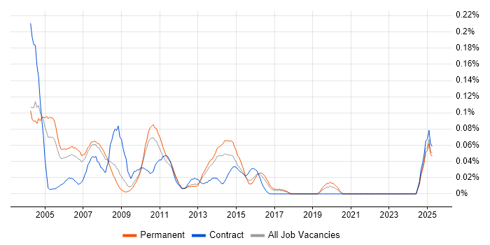 Job vacancy trend for Telecoms Consultant in the East of England Job vacancy trend for Telecoms Consultant in the East of England