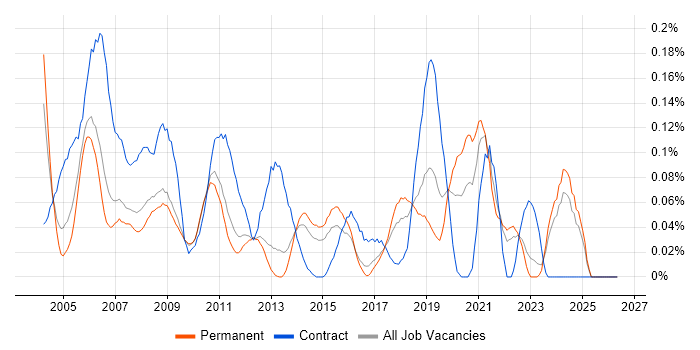 Telecoms Project Manager job vacancy trend in the East of England