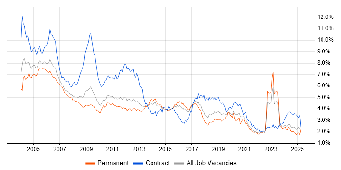 Job vacancy trend for Telecoms in the East of England Job vacancy trend for Telecoms in the East of England
