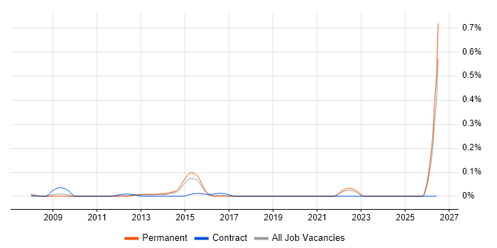 Telehealth job vacancy trend in the East of England
