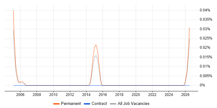 Telematics Engineer job vacancy trend in the East of England