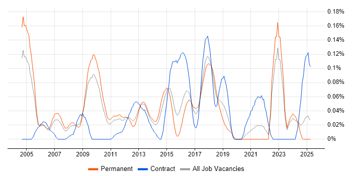 Job vacancy trend for Telematics in the East of England Job vacancy trend for Telematics in the East of England