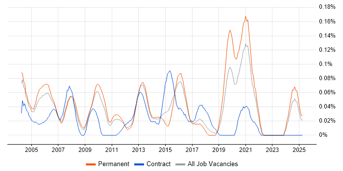 Job vacancy trend for Telephony Engineer in the East of England Job vacancy trend for Telephony Engineer in the East of England