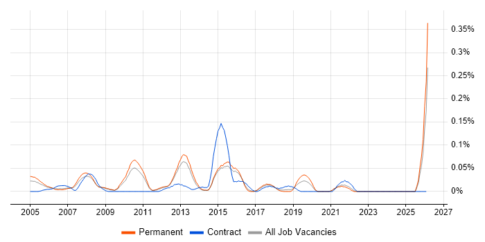 Telephony Support job vacancy trend in the East of England