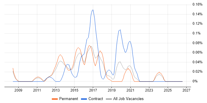 Telepresence job vacancy trend in the East of England