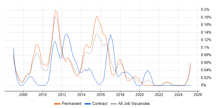 Job vacancy trend for Telerik in the East of England
