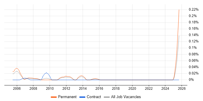 Telesales Consultant job vacancy trend in the East of England