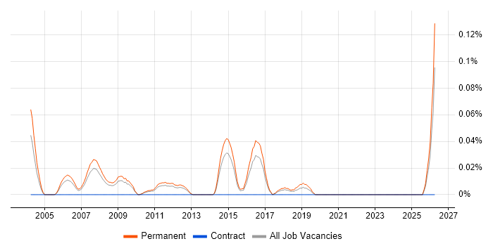 Telesales Manager job vacancy trend in the East of England