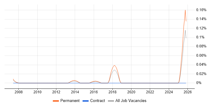 Telesales Specialist job vacancy trend in the East of England