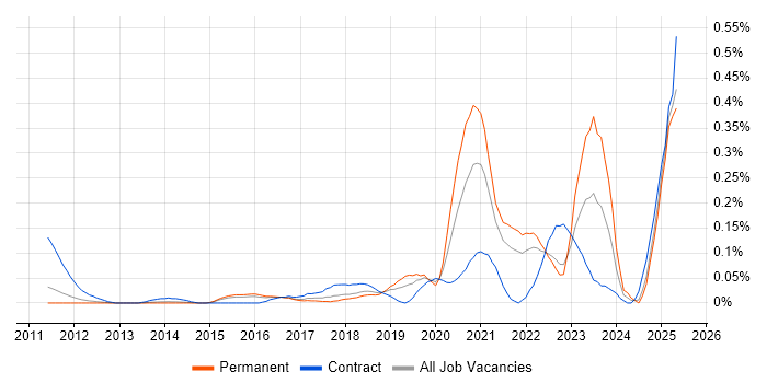 Job vacancy trend for Tenable in the East of England Job vacancy trend for Tenable in the East of England