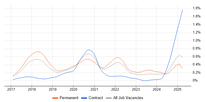 Job vacancy trend for TensorFlow in the East of England