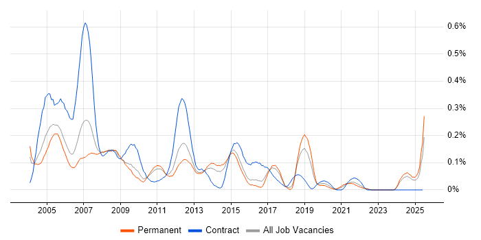 Job vacancy trend for Terminal Server in the East of England Job vacancy trend for Terminal Server in the East of England