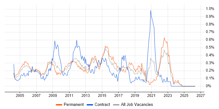 Terminal Services job vacancy trend in the East of England