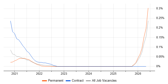 Terragrunt job vacancy trend in the East of England