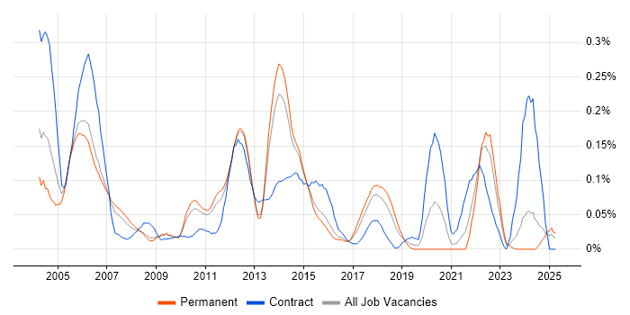 Job vacancy trend for Test and Integration Engineer in the East of England Job vacancy trend for Test and Integration Engineer in the East of England