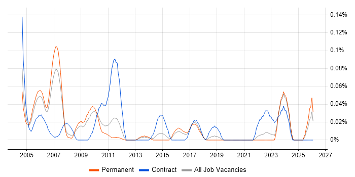 Test and Validation Engineer job vacancy trend in the East of England