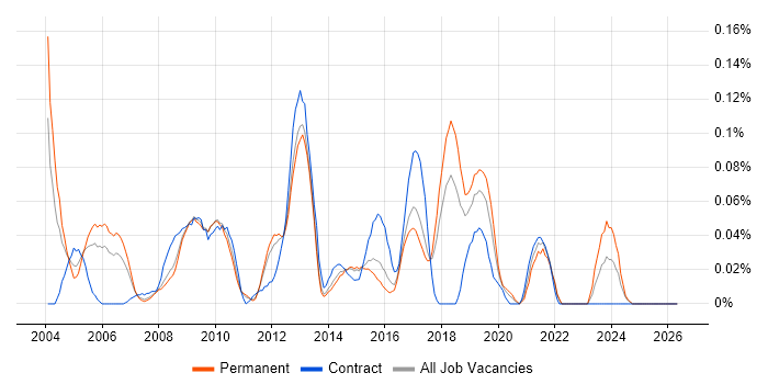 Test Assurance job vacancy trend in the East of England