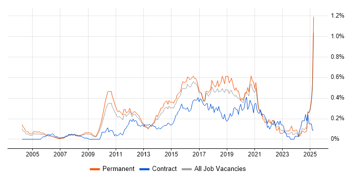 Job vacancy trend for Test Automation Engineer in the East of England Job vacancy trend for Test Automation Engineer in the East of England