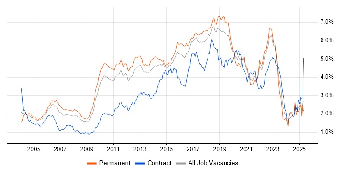 Job vacancy trend for Test Automation in the East of England Job vacancy trend for Test Automation in the East of England