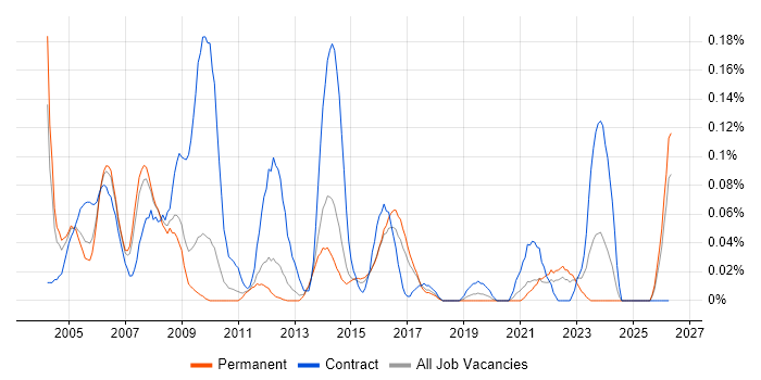 Test Coordinator job vacancy trend in the East of England